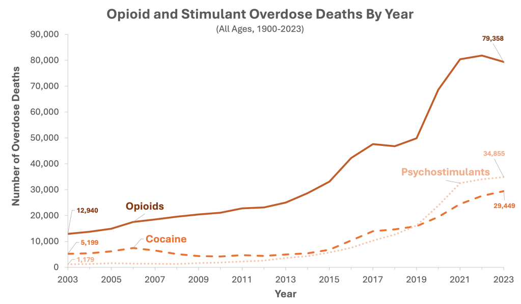 Graph showing the alarming rise in opioid and stimulant overdose deaths from 2003 to 2023.